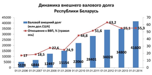 Динаміка зовнішнього валового боргу Республіки Білорусь