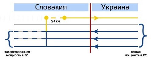 The signed by "Ukrtransgas" and Slovak Eustream, Memorandum provides for the construction of a small connection pipe of 400 m of length, which will allow from autumn on to pump to Ukraine 22 million cubic meters per day (8 billion cubic meters per year) through Voyany-Uzhgorod gas pipeline 