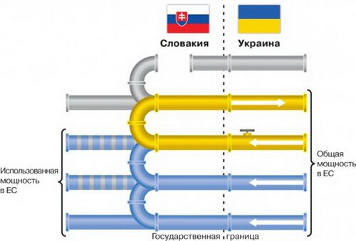 Технічна можливість реверсу газу через Словаччину в Українську ГТС - 30 млрд куб. м/рік
