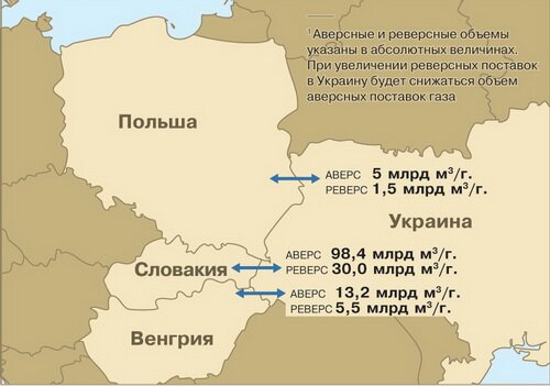 Основные маршруты газопоставок через Украину и их мощность