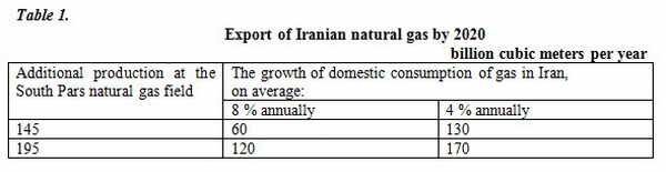 Iran's capabilities for natural gas exports to 2020, billion cubic meters per year