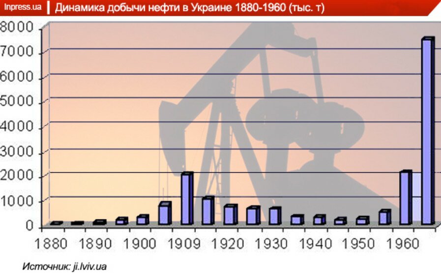 Динаміка видобутку нафти в Україні 