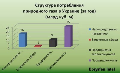 Структура потребления природного газа в Украине