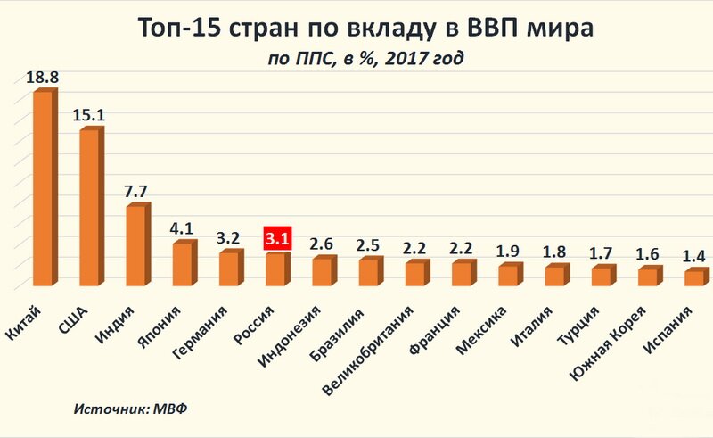 За обсягом ВВП за паритетом купівельної спроможності на 2017 рік Росія посіла 6-е місце у світі