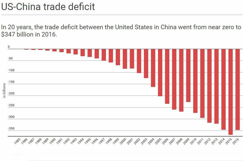 Дефицит торгового баланса США с Китаем, млрд долл. США